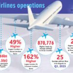 Foreign airlines repatriate over $4bn in 15 months