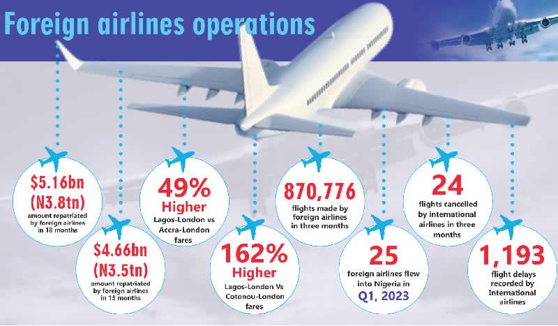 Foreign airlines repatriate over $4bn in 15 months